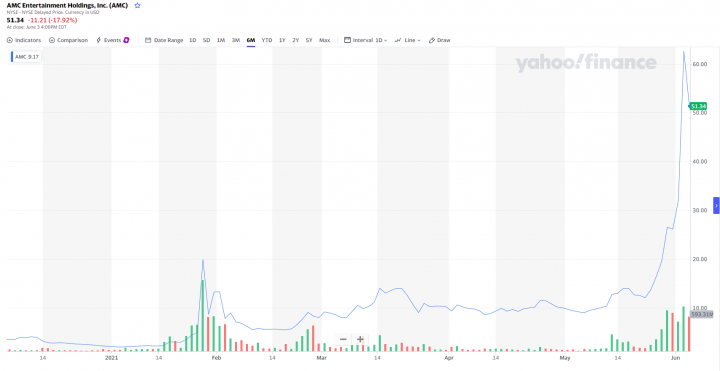 Forrás: Yahoo Finance