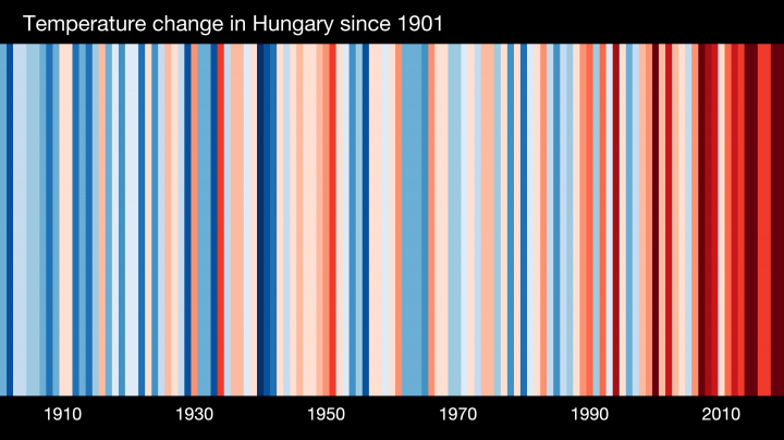 Magyarország klímacsíkja – Fotó: showyourstripes.info