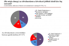 Závecz: Csepel-Soroksár ellenzéki szavazói a momentumos Szabó Szabolcsot küldenék harcba a fideszes jelölttel szemben