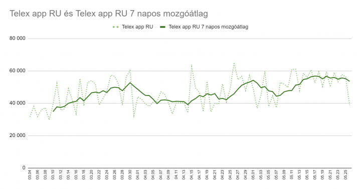 Number of real users of Telex's application per day and its 7-day moving average