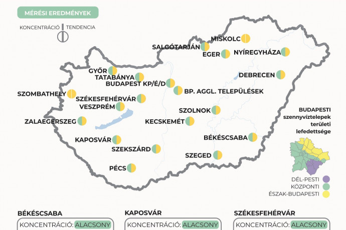 A tavaly nyárihoz közelít a koronavírus koncentrációjának mértéke a szennyvízben