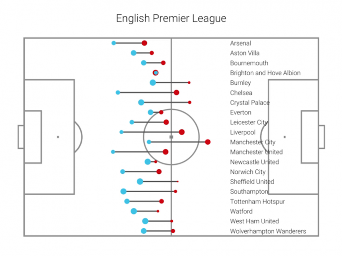A támadások átlagos hossza rövid (piros) és hosszú (kék) kirúgás esetén az angol csapatokat nézve a 2019-20-as szezonban – Forrás: StatsPro x Opta