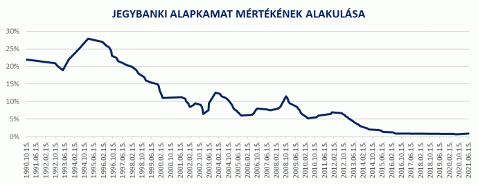 Forrás: MNB