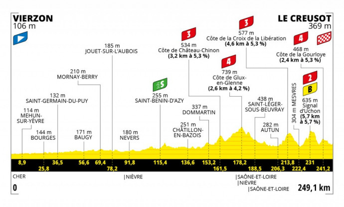A Tour de France 7. szakaszának szintrajza – Fotó: letour.fr