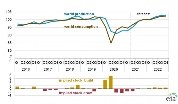 Forrás: Amerikai Energiaügynökség (EIA), Short-Term Energy Outlook 2021. június