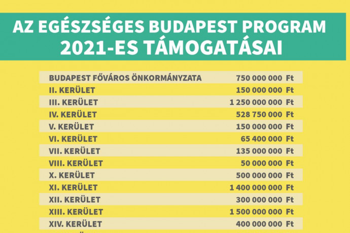 Itt a lista arról, hogyan oszlik meg a kerületek között a kormány egészségügyre adott fővárosi támogatása