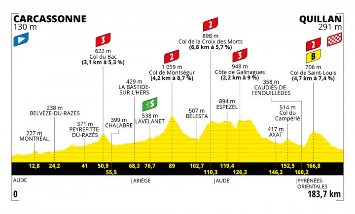 A Tour de France 14. szakaszának szintrajza – Fotó: letour.fr