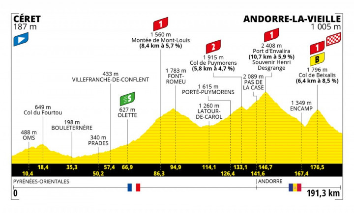 A Tour de France 15. szakaszának szintrajza – Fotó: letour.fr