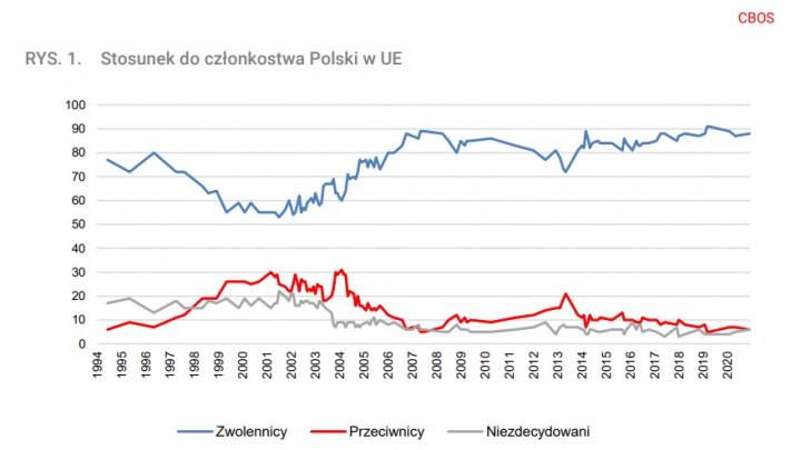 Kékkel a Lengyelország uniós tagsága mellett, pirossal az ellene lévők aránya a kilencvenes évek közepe óta – Forrás: CBOS