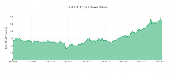 Az EU ETS-árak változása (forrás)