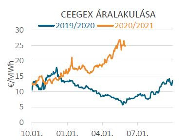 A magyar gáztőzsde másnapi árainak alakulása. Forrás: MEKH Piacmonitoring Riport 2021/05