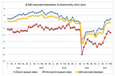 Elérte a koronaválság előtti szintet a magyar gazdasággal kapcsolatos optimizmus