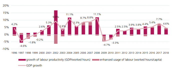 Forrás: Stefan Guga – The question of productivity : controversies and clarification / Friedrich-Ebert-Stiftung