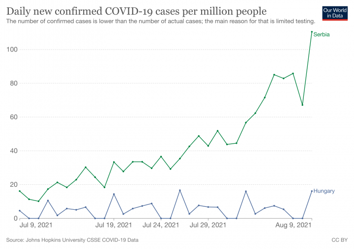 Új koronavírus-fertőzöttek lakosságarányos számának alakulása az elmúlt egy hónapban – Grafikon: Oue World In Data