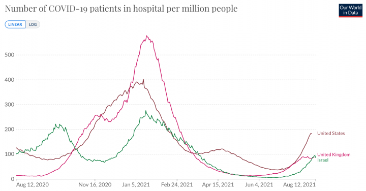 A kórházban fekvő koronavírusos betegek száma az elmúlt egy évben egymillió emberre vetítve: zölddel Izrael, magentával az Egyesült Királyság, barnával az Egyesült Államok adatai – Forrás: Our World in Data
