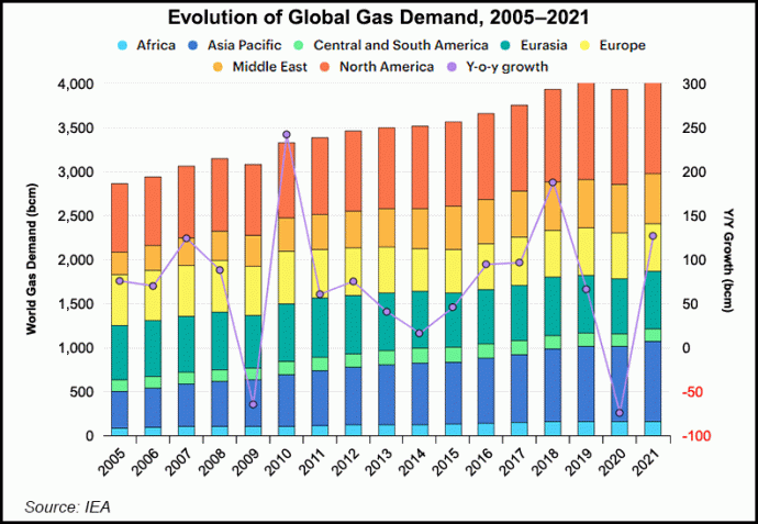 A globális gázkereslet alakulása. Forrás: Nemzetközi Energiaügynökség
