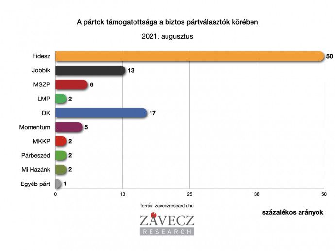 A biztos pártválasztók preferenciái augusztusban – Ábra: Závecz Research