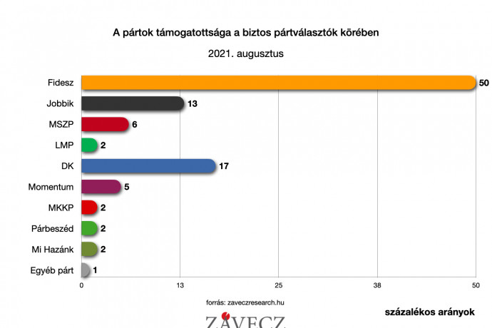 Závecz: Az ellenzék tábora kicsit nagyobb, de a kormány támogatói közül többen mennének el szavazni