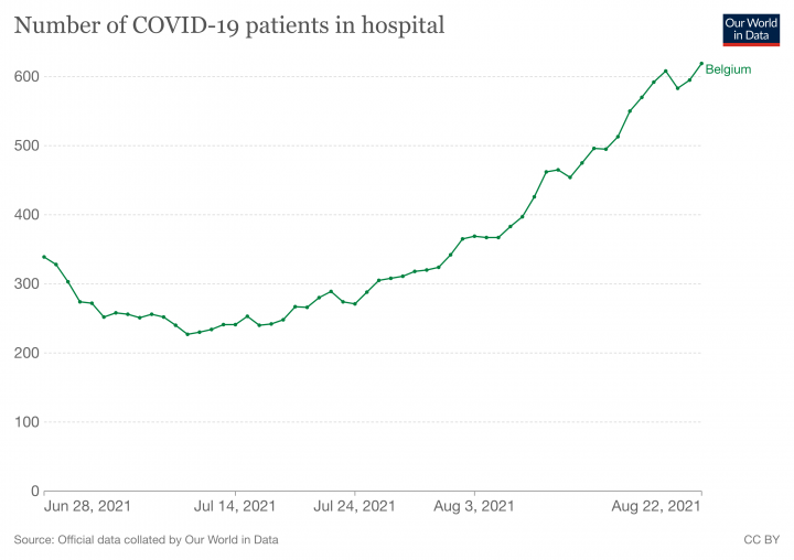 Kórházi kezelésre szoruló koronavírus-fertőzöttek számának alakulása Belgiumban az elmúlt két hónapban – Grafikon: OWID