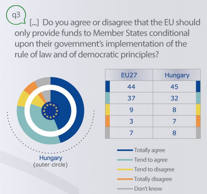 Egyetért-e azzal, hogy az Európai Unió csak a jogállamisági és a demokratikus elvek betartása esetén támogassa a tagállamokat? Kék: teljesen; türkiz: inkább igen; sárga: inkább nem; narancs: egyáltalán nem – Forrás: Flash Eurobarometer
