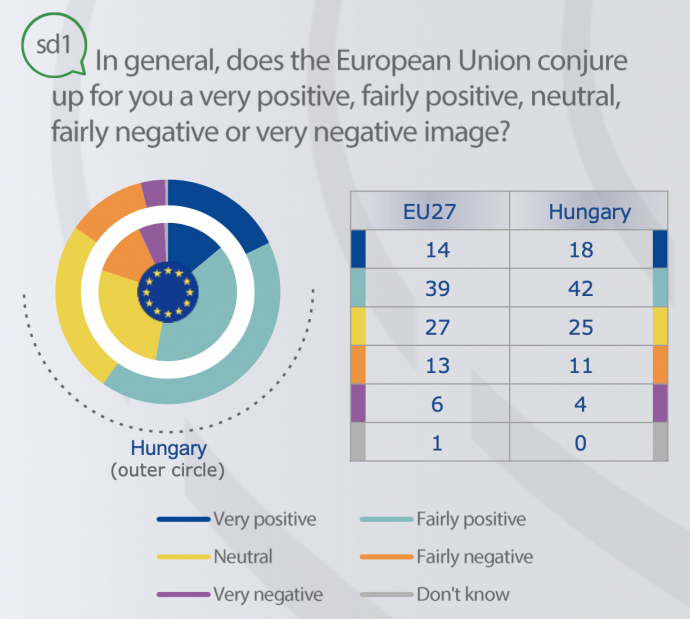 Általánosságban milyen kép él önben az Európai Unióról? Kék: nagyon pozitív; türkiz: inkább pozitív; sárga: semleges; narancs: inkább negatív; lila: nagyon negatív – Forrás: Flash Eurobarometer