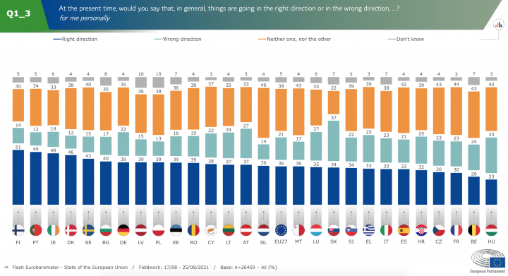 Hogy érzi, személyesen milyen irányba halad az élete? Kék: jó irányba; türkiz: rossz irányba; narancs: sem jó, sem rossz irányba – Forrás: Flash Eurobarometer