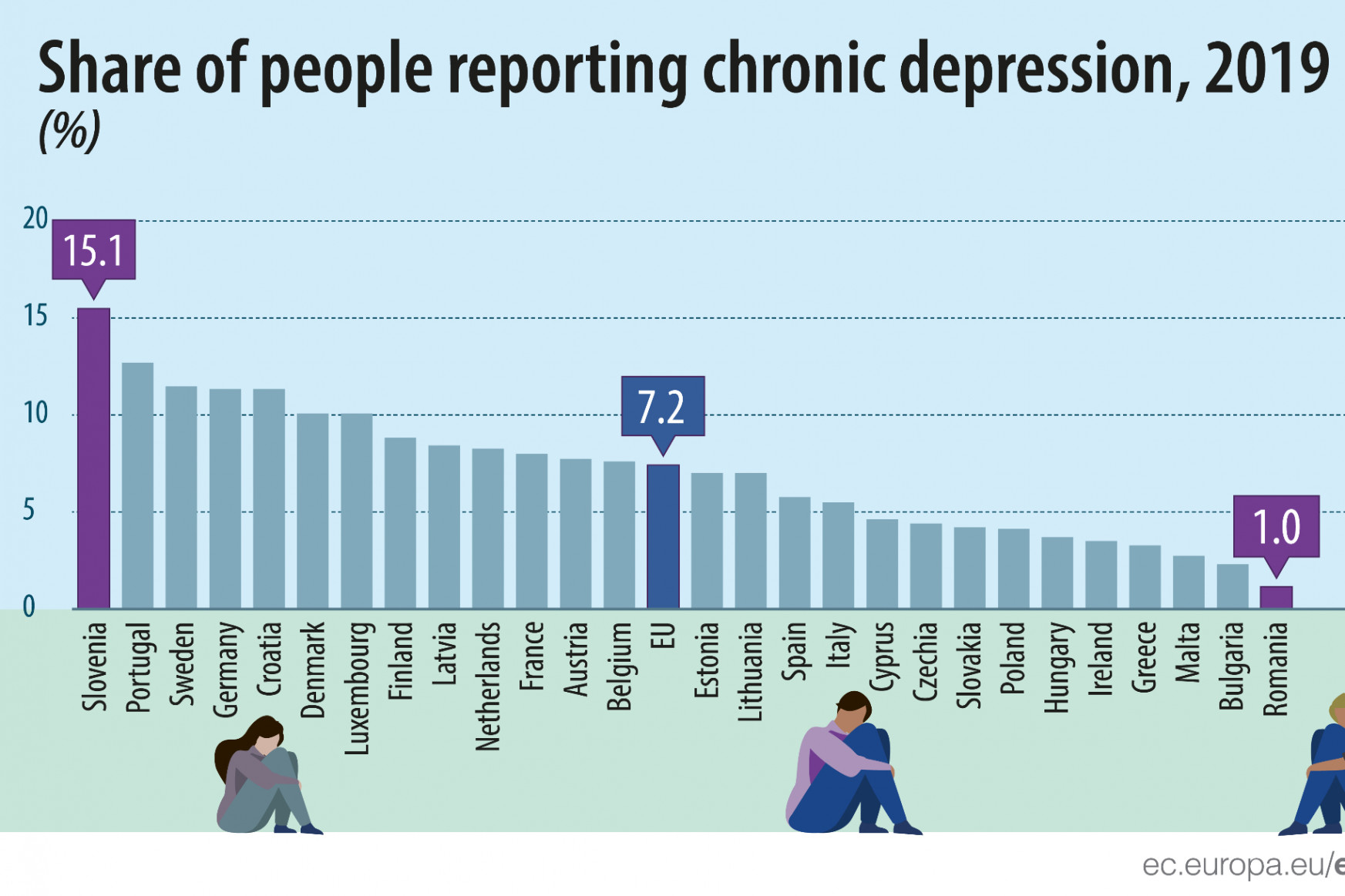 Eurostat: Az unióban Szlovéniában a legmagasabb a depressziósok aránya