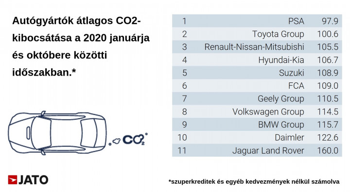 Gyártónkénti CO2-kibocsátás – Kép: JATO