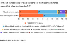 IDEA: A választókorúak közül többen szavaznának az ellenzékre, mint a Fidesz–KDNP-re