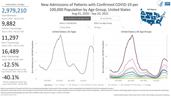 Az új kórházi esetek száma az Egyesült Államokban 100 ezer főre vetítve. Bal oldalon az összesített görbe, jobbra a korcsoportokra bontottak – Kép: CDC