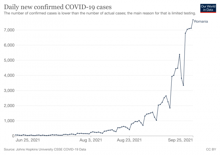 Új fertőzöttek napi száma az elmúlt 3 hónap folyamán – Grafikon: OWID