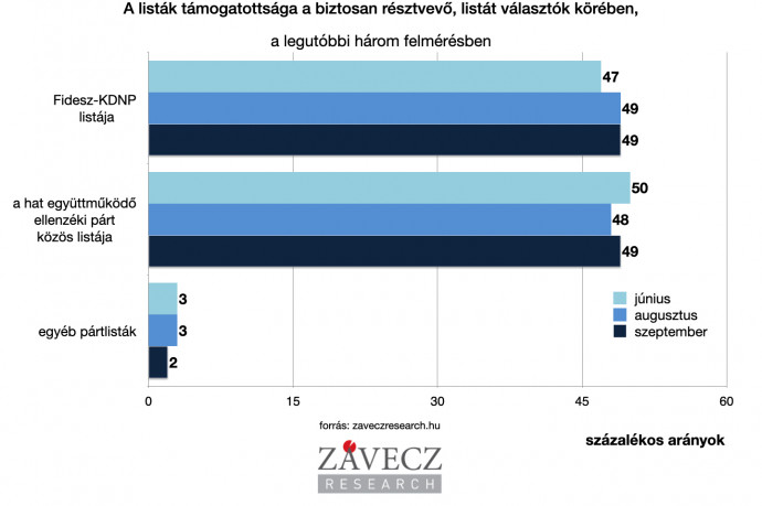 Závecz: Budapesten kétszer erősebb az ellenzék, mint a kormánypártok