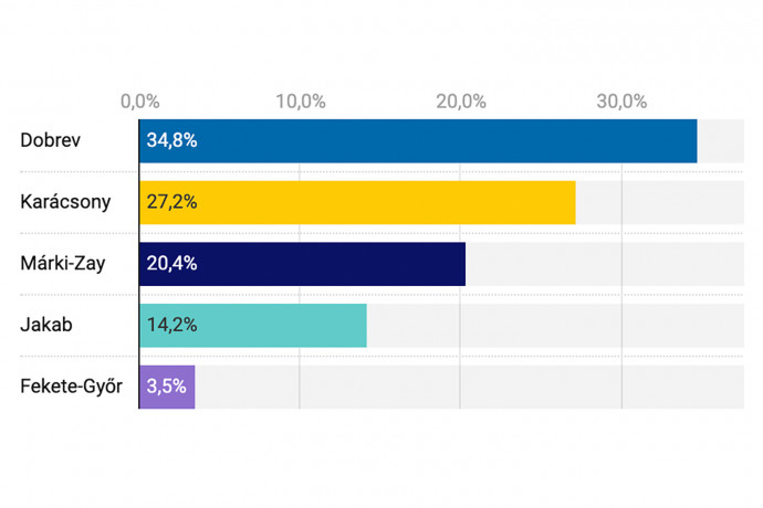 Előválasztás: itt az első forduló végeredménye a miniszterelnök-jelöltek versenyében