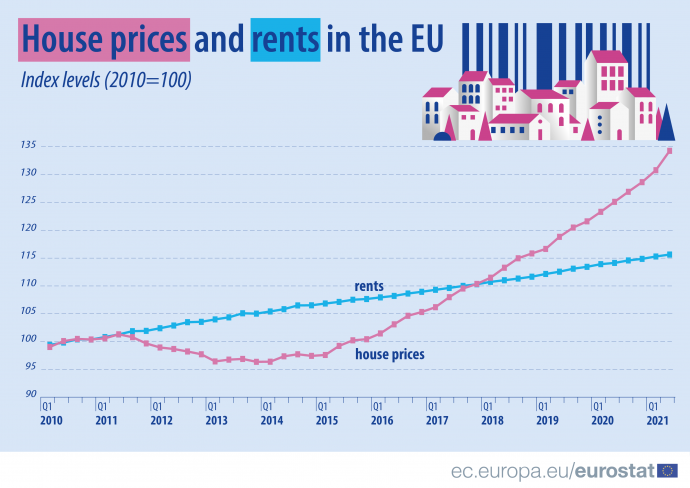 A lakásárak (rózsaszín), bérleti díjak (kék) emelkedése az EU-ban – Fotó: Eurostat