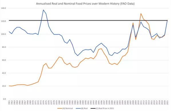 A reál és nominál élelmiszerárak alakulása 1961-től napjainkig. Forrás: FAO / WEF