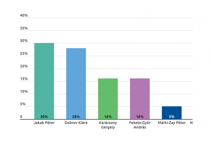 Az elején még bukónak mérték Márki-Zay Pétert, a végén már ő kampányolt a felmérésekkel