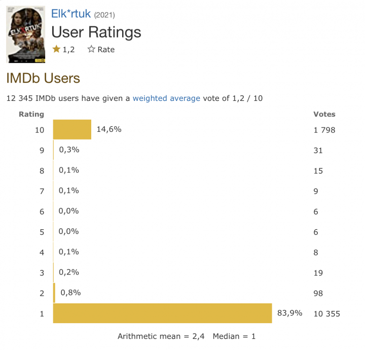 Forrás: IMDb