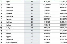 Magyarország az élmezőnyben van GDPR-büntetések kiszabásában