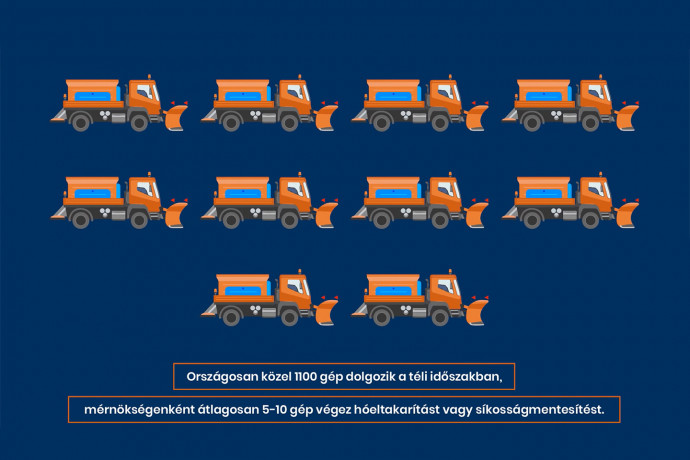 Gépek felsorolása: 160 darab rakodógép, 158 darab hómaró, 66 darab új teherautó, 32 darab Unimog
