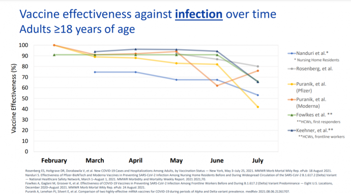 Vakcinák hatásosságának változása az idővel a megfertőződés elleni védelem szempontjából a 18 évesnél idősebb korosztályban – Forrás: CDC