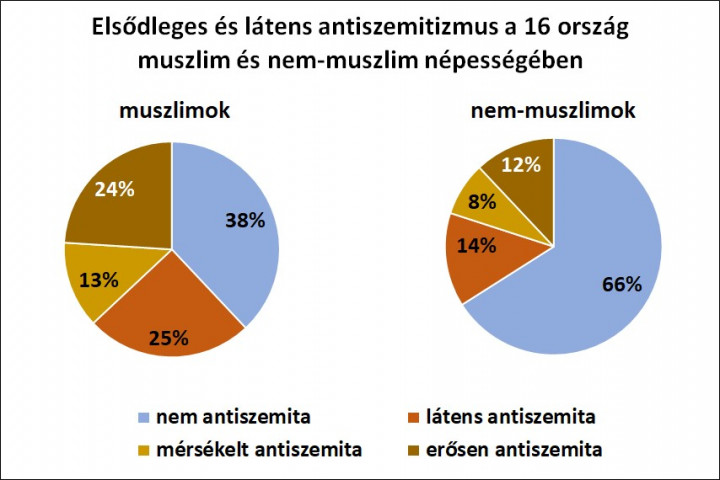 Forrás: Antiszemita előítéletesség Európában – 2020, kutatási összefoglaló