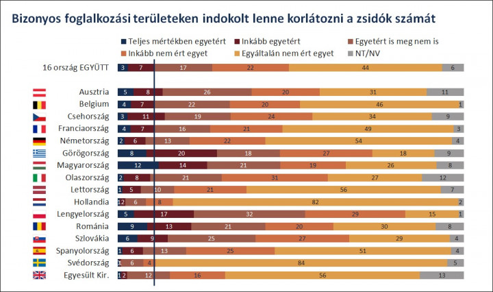 A zsidók korlátozásával egyetértők aránya országok szerint. Forrás: Antiszemita előítéletesség Európában – 2020
