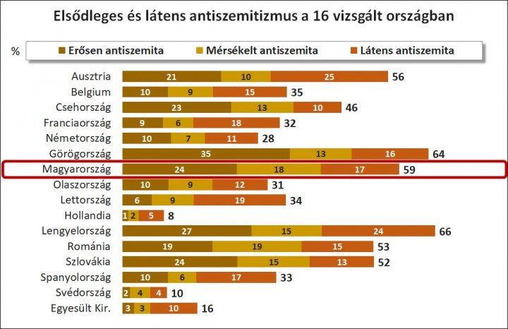 Forrás: Antiszemita előítéletesség Európában – 2020