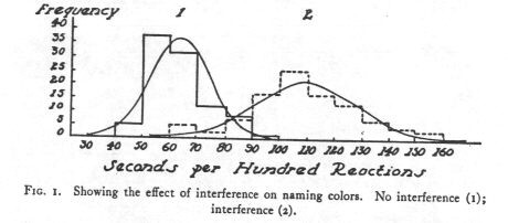 Reakcióidőket mutató görbék Stroop eredeti tanulmányából – Forrás: Wikipédia