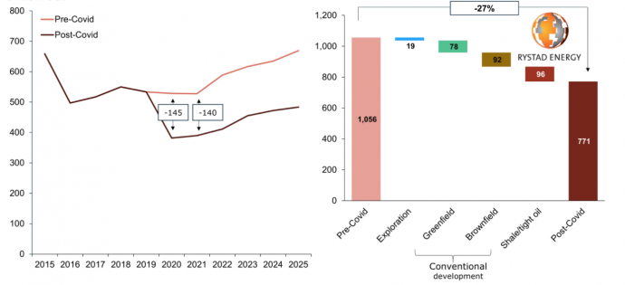 A Rystad Energy előrejelzése a a globális olaj és gáztermelési kapacitásokba való beruházásokról (milliárd USD)