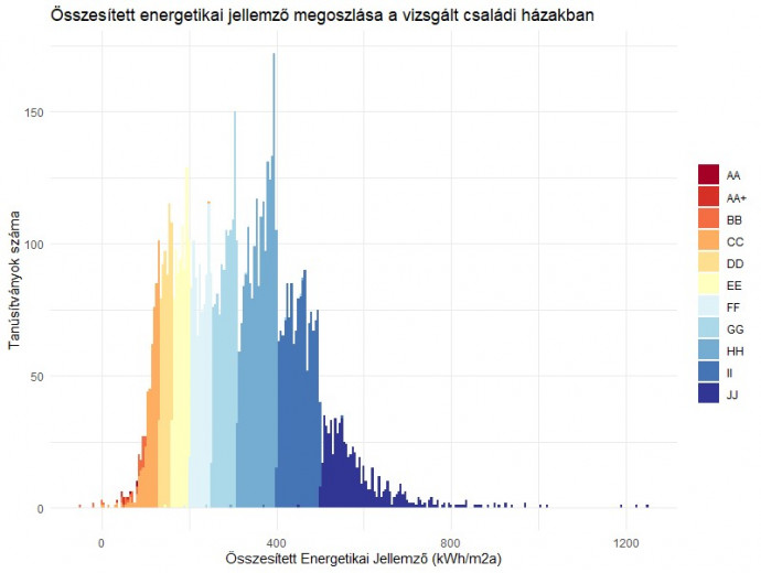 A fajlagos energiaigény és a besorolási kategóriák a KSH-NAV-LTK adatbázis 8007 háza esetén.