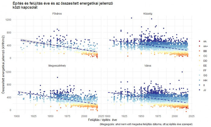 Az építési és felújítási év összefüggése az energetikai jellemzővel a KSH-NAV-LTK adatbázisban régiónként