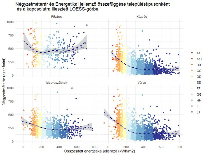 A négyzetméterár és az energetikai jellemző kapcsolata a KSH-NAV-LTK adatbázisban településtípusonként