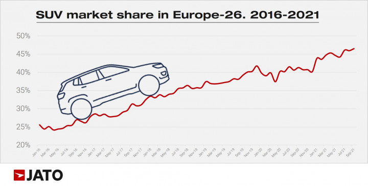 SUV-piac az Európai Unió huszonhat országának kereslete alapján, 2016-tól 2021 szeptemberéig – Forrás: Jato Dynamics