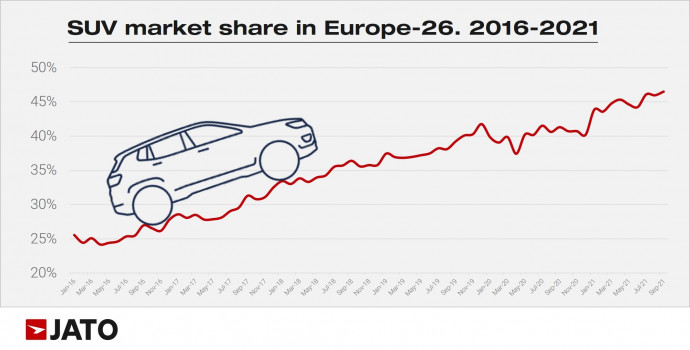 SUV-piac az Európai Unió huszonhat országának kereslete alapján, 2016-tól 2021 szeptemberéig – Forrás: Jato Dynamics
